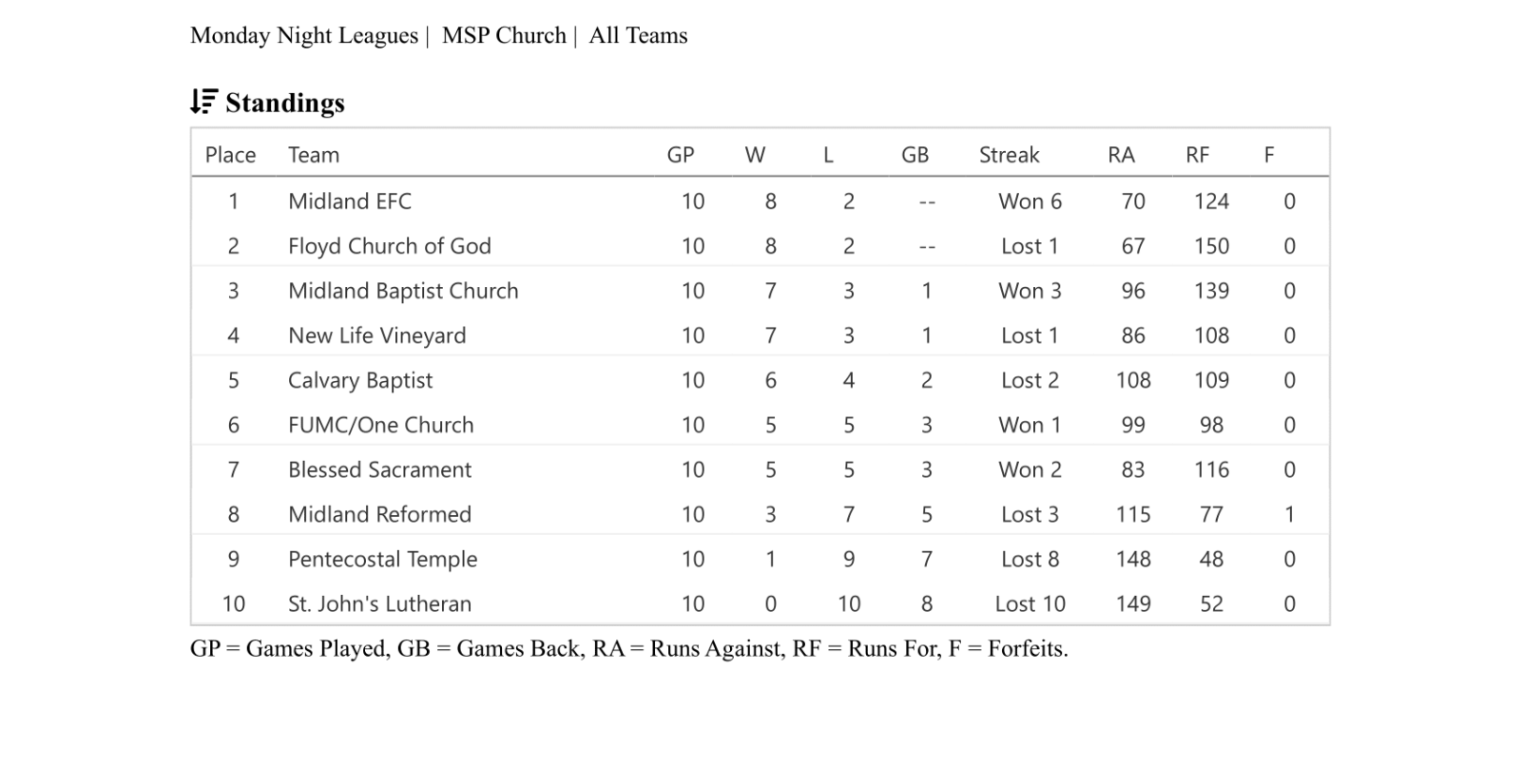 Female high school basketball team playing game