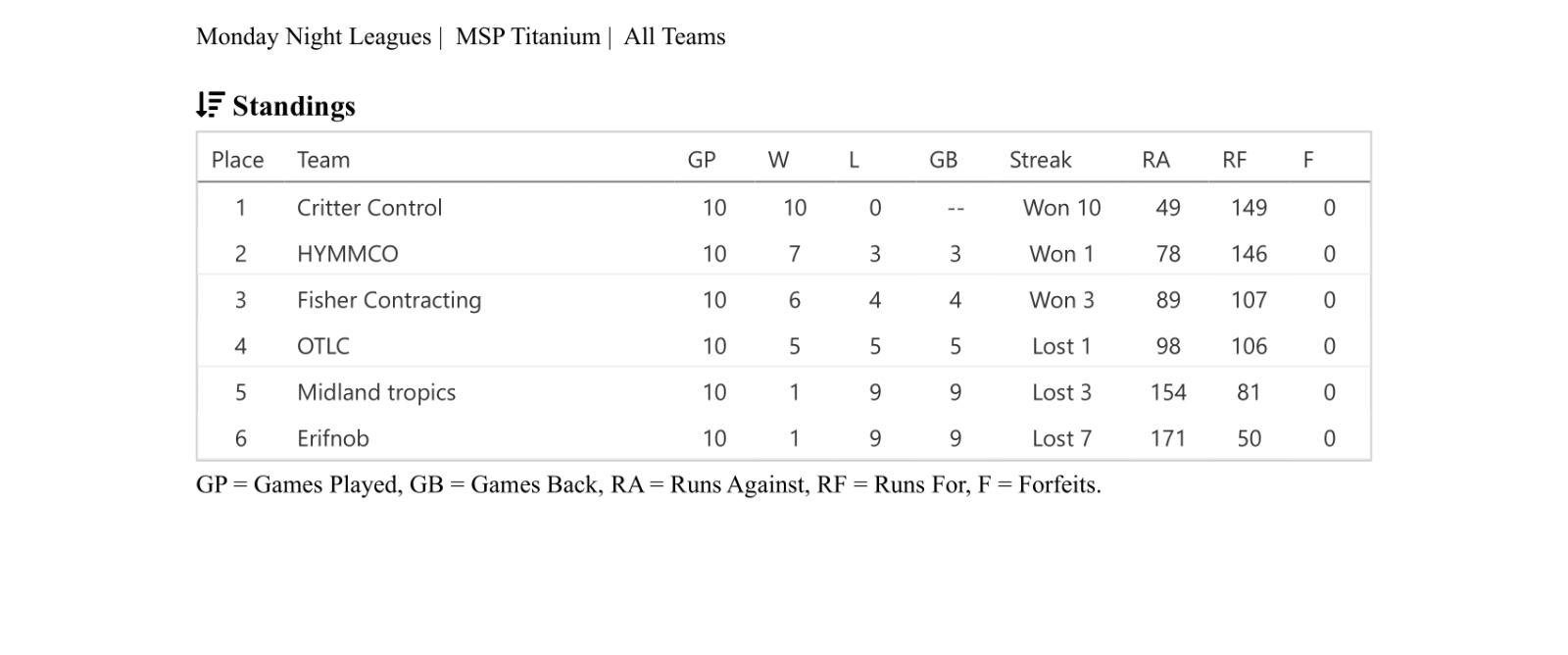 Female high school basketball team playing game