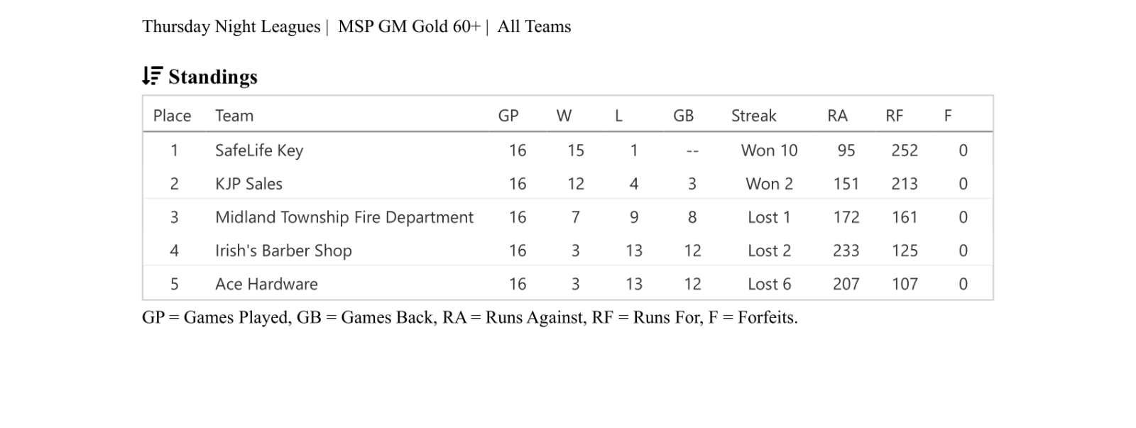 Female high school basketball team playing game